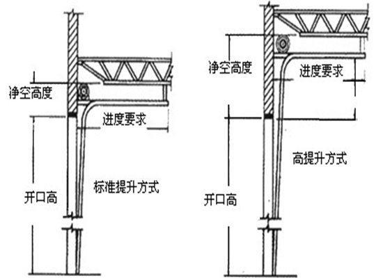 電動工業(yè)滑升/提升門